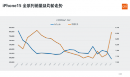 苹果也开始“卷”价格!降价能否成为手机市场的持续推力？苹果手机市场「苹果也开始“卷”价格!降价能否成为手机市场的持续推力？」