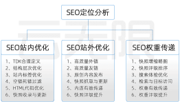 企业想快速获得百度seo排名的前提是创建有基础的seo网站