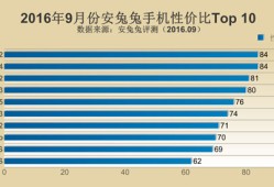 有跑分更有性能 9月安兔兔手机性价比排行榜Top10安兔兔手机性能排行榜「有跑分更有性能 9月安兔兔手机性价比排行榜Top10」