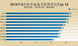 有跑分更有性能 9月安兔兔手机性价比排行榜Top10安兔兔手机性能排行榜「有跑分更有性能 9月安兔兔手机性价比排行榜Top10」