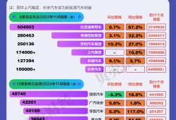 车企11月销量创新高：比亚迪月销超50万，零跑、小米达标