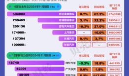 车企11月销量创新高：比亚迪月销超50万，零跑、小米达标
