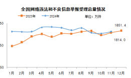 2024年11月全国网络举报受理情况