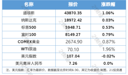 盘前情报丨国务院国资委：要推动中央企业穿越经济周期，支持企业开启增长的“第二曲线”；商务部印发《关于促进外贸稳定增长的若干政策措施》