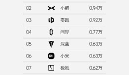 智界首次进入周销量榜单前十 华为四“界”已上榜两“界”