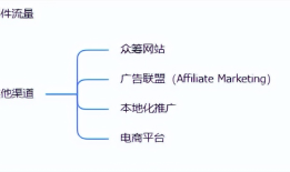 跨境电商独立站怎么引流？有哪些流量渠道？