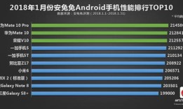 安兔兔发布：1月份Android手机性能排行TOP10安兔兔手机性能排行「安兔兔发布：1月份Android手机性能排行TOP10」