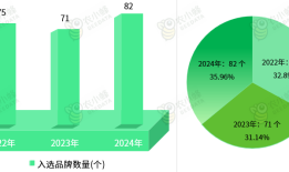 《农小蜂：一文了解中国2022~2024年农业品牌精品培育品牌分布》