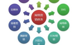 网络推广方法