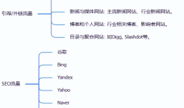 跨境电商独立站怎么引流？有哪些流量渠道？