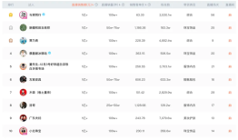 听泉k总吸引全网目光后 有人悄悄涨粉千万+
