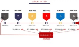城市酷选，新实体新消费本地生活营销系统（排队免单小程序）