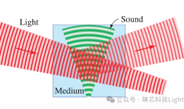 声光调制原理说明