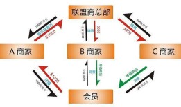 二级分销链动2+1模式的整体介绍